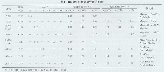 铸造稀土镁合金的研究现状及发展趋势